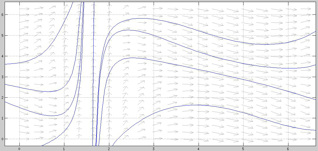 Phase portrait at the first critical energy