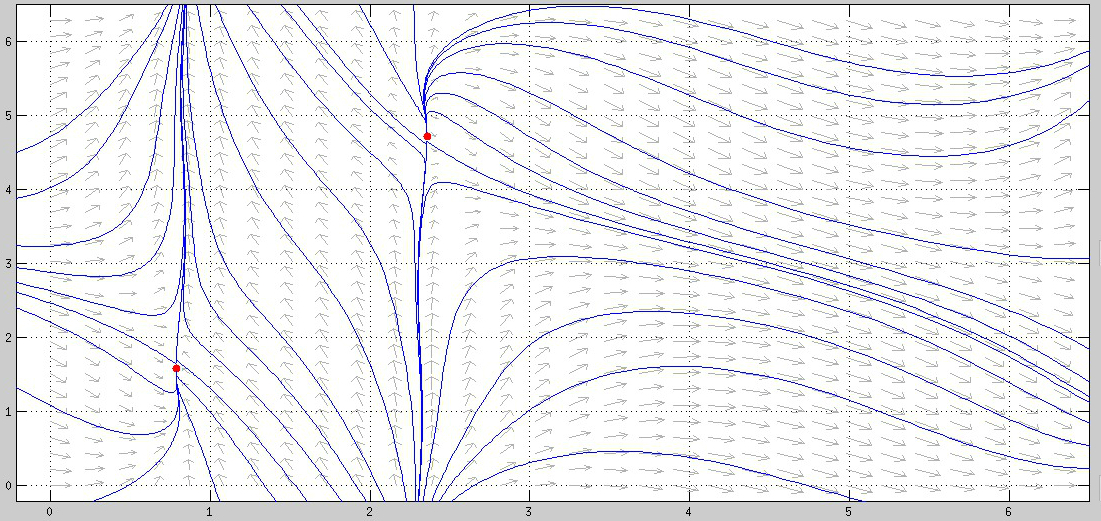 Phase portrait at the second critical energy